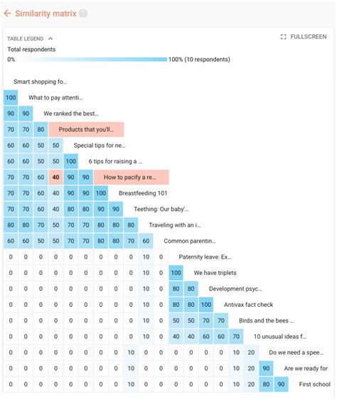 Sort results .